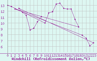 Courbe du refroidissement olien pour Magilligan