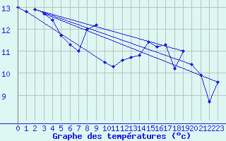 Courbe de tempratures pour Giromagny (90)