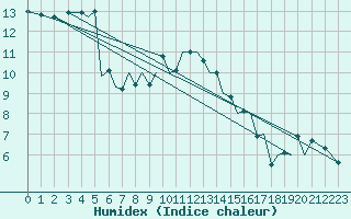 Courbe de l'humidex pour Jersey (UK)