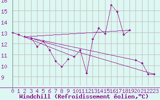 Courbe du refroidissement olien pour Aurillac (15)