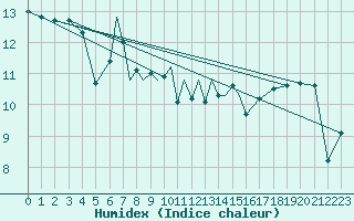 Courbe de l'humidex pour Culdrose