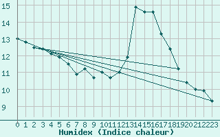 Courbe de l'humidex pour Edinburgh (UK)