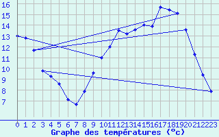 Courbe de tempratures pour Creil (60)