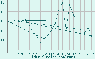 Courbe de l'humidex pour Sgur-le-Chteau (19)