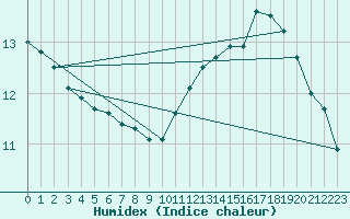 Courbe de l'humidex pour Ble / Mulhouse (68)