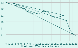 Courbe de l'humidex pour Dunkerque (59)