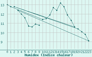 Courbe de l'humidex pour Montredon des Corbires (11)