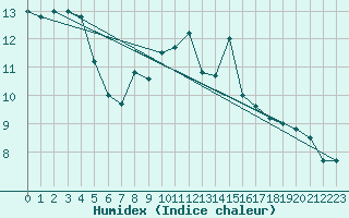 Courbe de l'humidex pour Valle