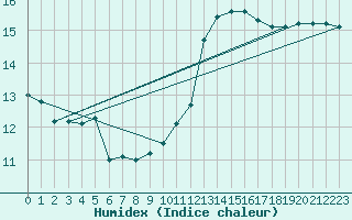 Courbe de l'humidex pour Pointe de Socoa (64)