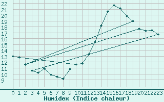Courbe de l'humidex pour Bruxelles (Be)