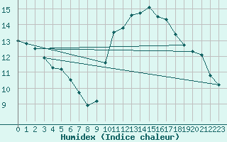 Courbe de l'humidex pour Donnemarie-Dontilly (77)