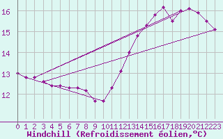 Courbe du refroidissement olien pour Achres (78)