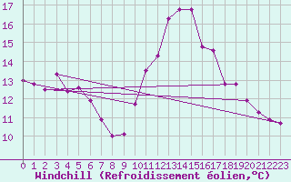 Courbe du refroidissement olien pour Trgueux (22)