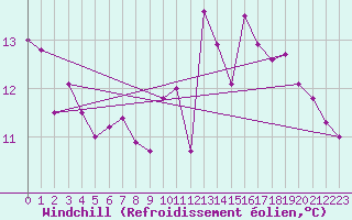 Courbe du refroidissement olien pour Brest (29)