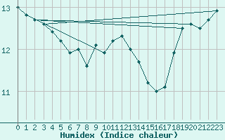 Courbe de l'humidex pour Market