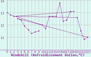 Courbe du refroidissement olien pour Brest (29)