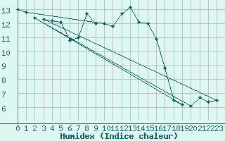 Courbe de l'humidex pour Kuhmo Kalliojoki