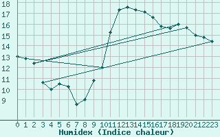 Courbe de l'humidex pour Hyres (83)