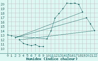 Courbe de l'humidex pour Souprosse (40)
