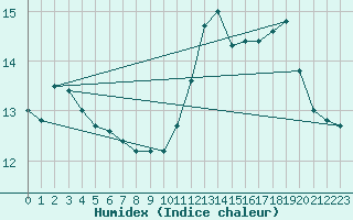 Courbe de l'humidex pour Aytr-Plage (17)
