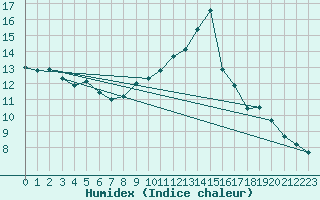 Courbe de l'humidex pour Bergerac (24)