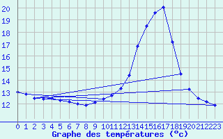 Courbe de tempratures pour Brest (29)