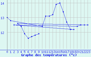 Courbe de tempratures pour Regensburg