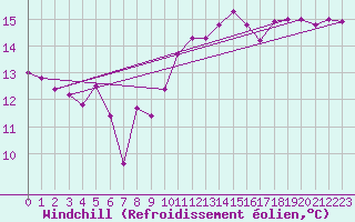 Courbe du refroidissement olien pour Le Touquet (62)