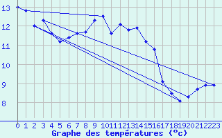 Courbe de tempratures pour Grandfresnoy (60)