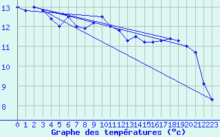 Courbe de tempratures pour Roesnaes