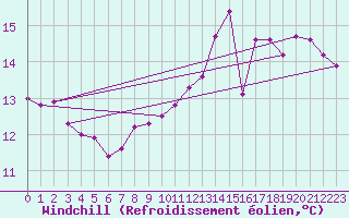 Courbe du refroidissement olien pour la bouée 62145
