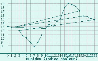 Courbe de l'humidex pour Montlimar (26)