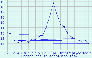 Courbe de tempratures pour Dax (40)