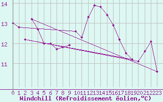 Courbe du refroidissement olien pour Kjeller Ap