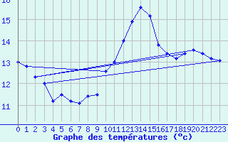 Courbe de tempratures pour Charlieu (42)