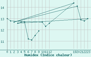 Courbe de l'humidex pour Lans-en-Vercors - Les Allires (38)