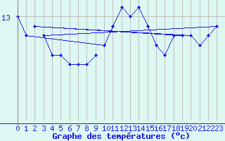 Courbe de tempratures pour la bouée 62170