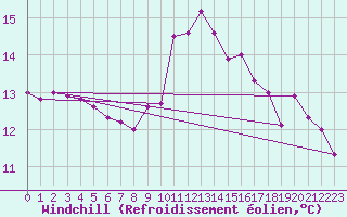 Courbe du refroidissement olien pour Chambry / Aix-Les-Bains (73)