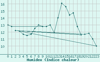 Courbe de l'humidex pour Calais / Marck (62)