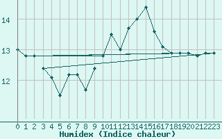 Courbe de l'humidex pour Saint-Jean-de-Vedas (34)