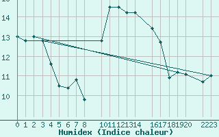 Courbe de l'humidex pour Llanes