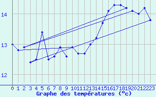 Courbe de tempratures pour Cap de la Hve (76)