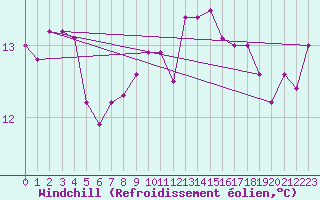 Courbe du refroidissement olien pour Pointe de Socoa (64)