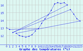 Courbe de tempratures pour Lanvoc (29)