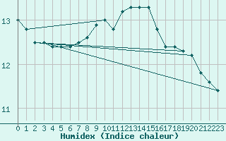 Courbe de l'humidex pour Le Touquet (62)