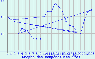 Courbe de tempratures pour High Wicombe Hqstc