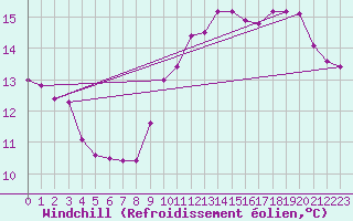Courbe du refroidissement olien pour Pomrols (34)
