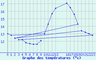 Courbe de tempratures pour Thorigny (85)