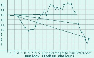 Courbe de l'humidex pour Bournemouth (UK)