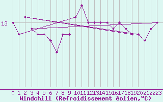 Courbe du refroidissement olien pour Blaavand